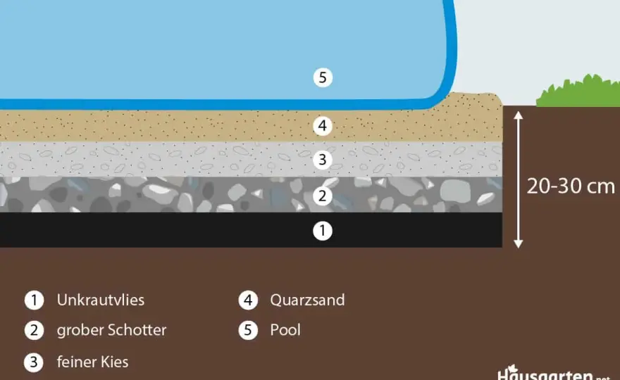Stahlwandpool-Untergrund richtig anlegen - so gelingt der Aufbau