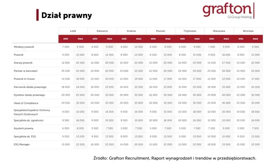 Radca prawny - ile zarabia? Realne zarobki i jak je zwiększyć