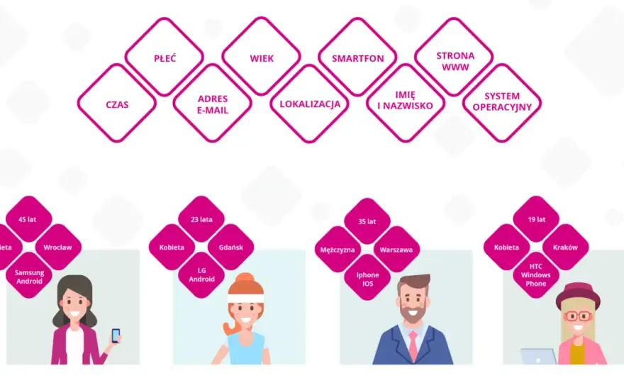 Persona marketingowa - jak stworzyć profil klienta, który sprzedaje?
