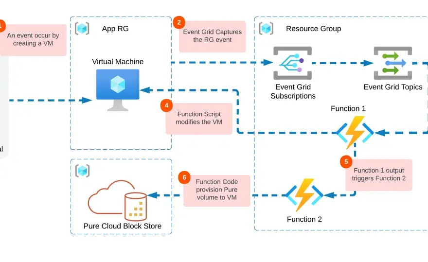 Azure Event Grid - Le guide complet pour une architecture événementielle