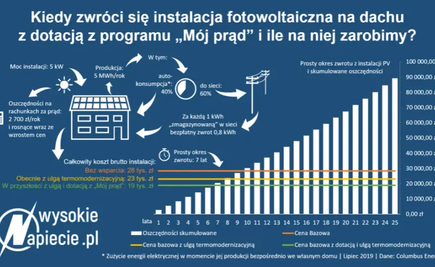 Dofinansowanie do fotowoltaiki: Mój Prąd, Czyste Powietrze, Ulgi