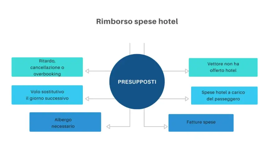 Overbooking Hotel - Cosa fare per rimborso e risarcimento?
