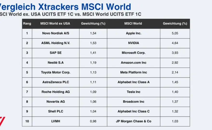 Xtrackers MSCI World 1C: Der beste ETF für dein Depot?
