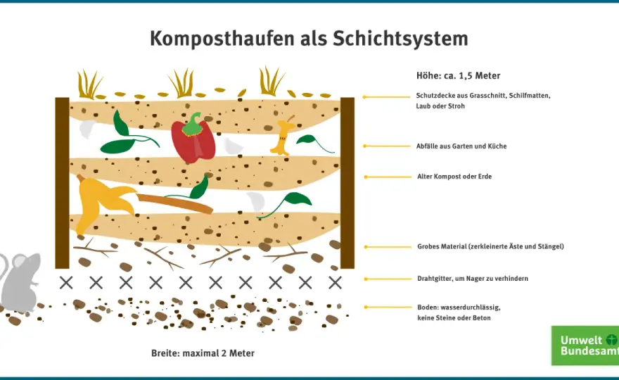 Kompost richtig anlegen - Dein Guide für gesunden Gartenboden
