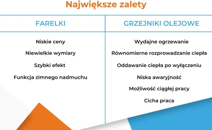 Grzejnik olejowy - jak działa, ile prądu zużywa i czy warto go kupić?