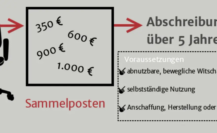GWG-Abschreibung: 800€ oder 1.000€? So sparst du Steuern!