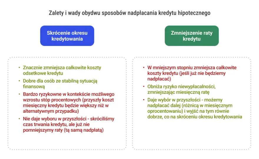 Jak nadpłacać kredyt hipoteczny, by naprawdę zyskać?