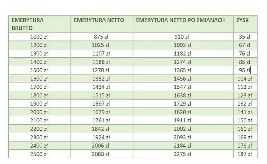 Jaki procent podatku od emerytury? Sprawdź, co musisz wiedzieć