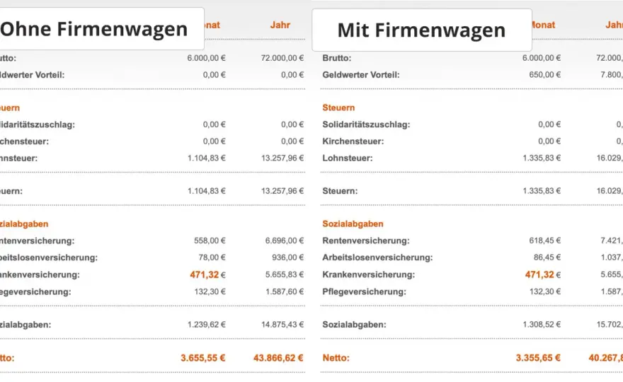 Geldwerter Vorteil Firmenwagen - 1%-Regel oder Fahrtenbuch?
