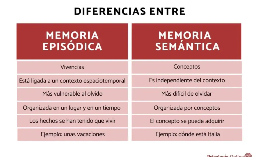 Memoria episódica y semántica - cómo distinguirlas de verdad
