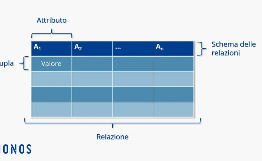 Database NoSQL: modelli, vantaggi e criteri per sceglierli