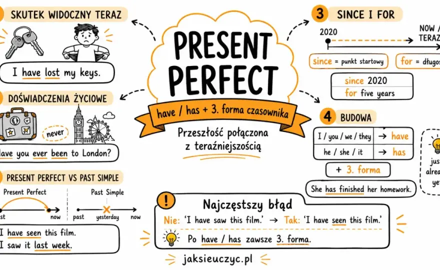 Słówka do Present Perfect - Jak używać just, yet, for?