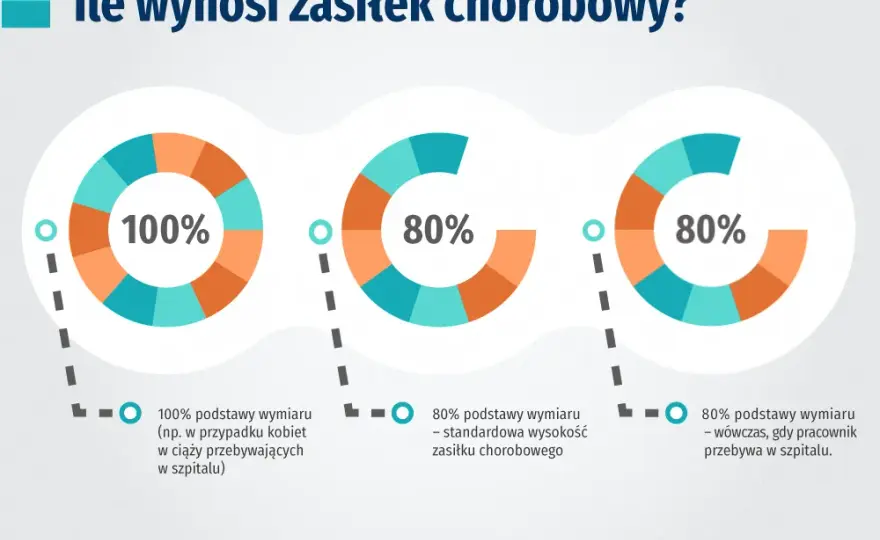 Zwolnienie lekarskie: Kto płaci składki ZUS? Pracodawca czy ZUS?
