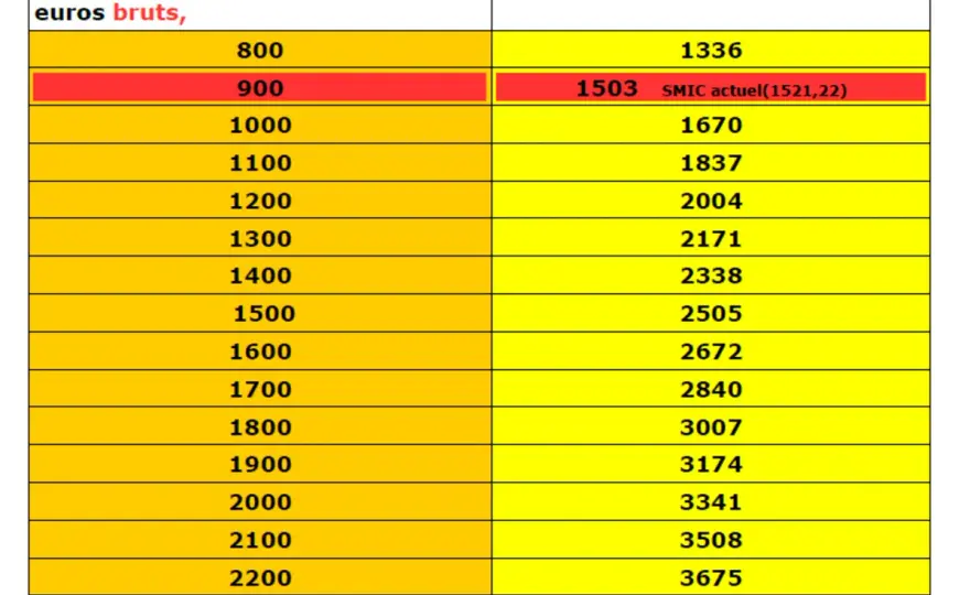 Pension de retraite brut ou net - quel montant est versé ?
