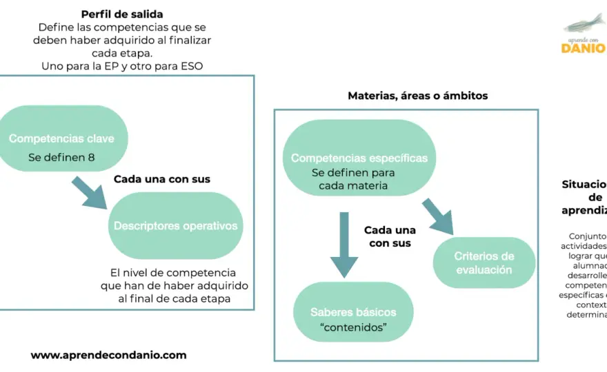 Competencias clave en el currículo español - guía clara