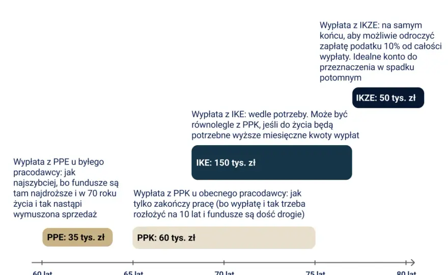 Twoja Emerytura w Polsce - Jak Zwiększyć i Uniknąć Błędów