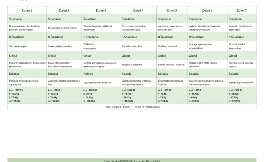 Dieta low-FODMAP - Jak mądrze opanować wzdęcia i objawy IBS?