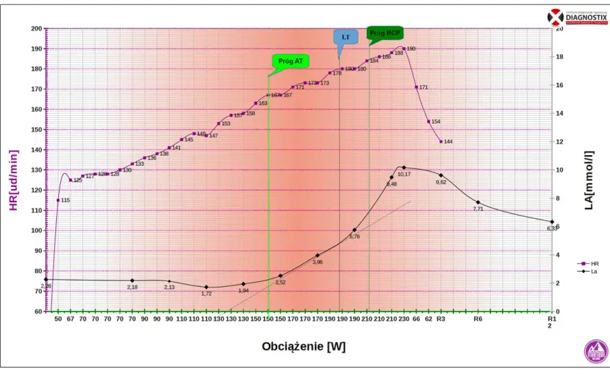 VO2max - Co to jest i jak interpretować wyniki?