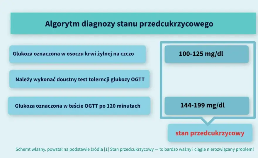 Glukoza 106 mg/dl na czczo - Stan przedcukrzycowy?