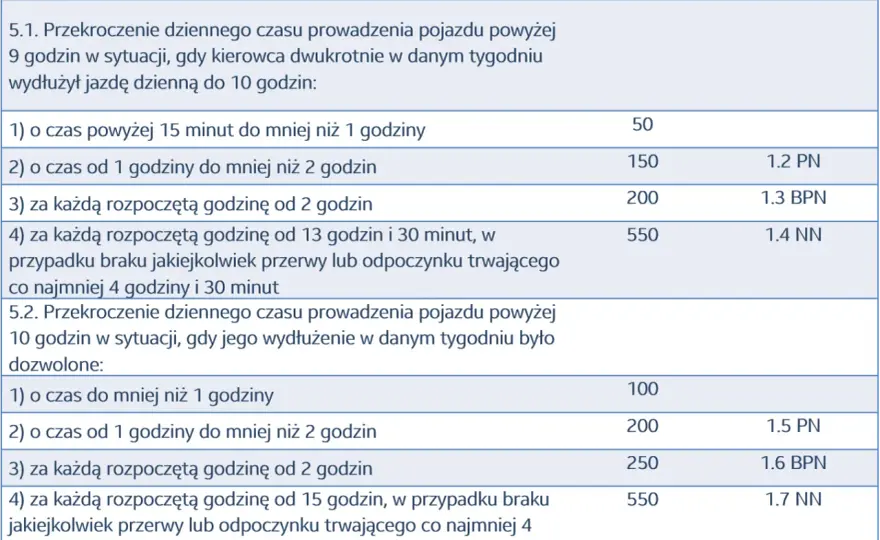 Przekroczenie czasu jazdy o 10 minut - Ile wynosi kara i co z art. 12?