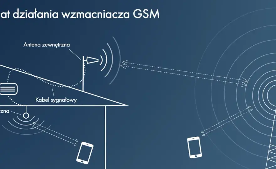 Słaby zasięg GSM? Wybierz legalny wzmacniacz i zapomnij o problemie