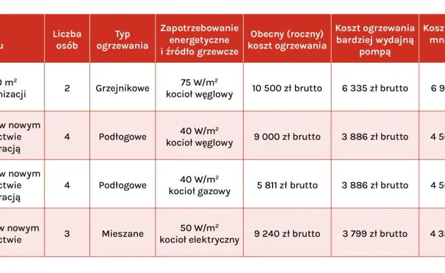 Jaka pompa ciepła? Porównanie typów, kosztów i montażu