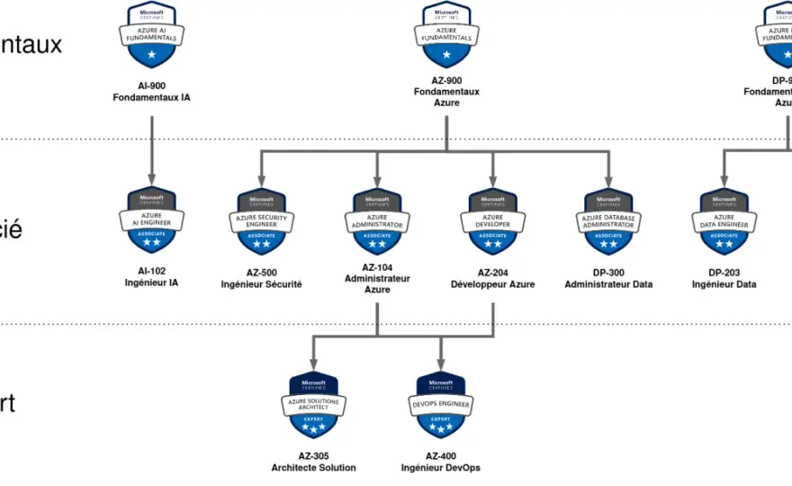 Certification Azure - Quel parcours choisir pour votre carrière ?