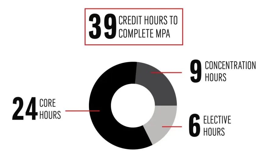 Accredited Online MPA Programs - Choose the Right One