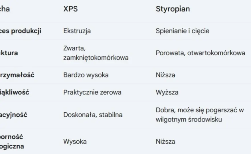 XPS czy styropian? Wybierz dobrze - poradnik!