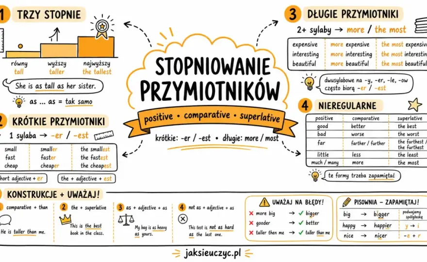 Hard, harder, hardest - Stopniowanie bez błędów!