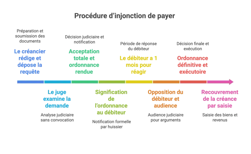 Exécution forcée - comment recouvrer une dette ?