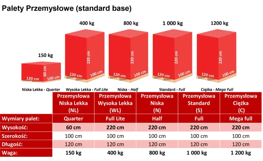 Koszt wysyłki palety - Jak nie przepłacić za gabaryt?