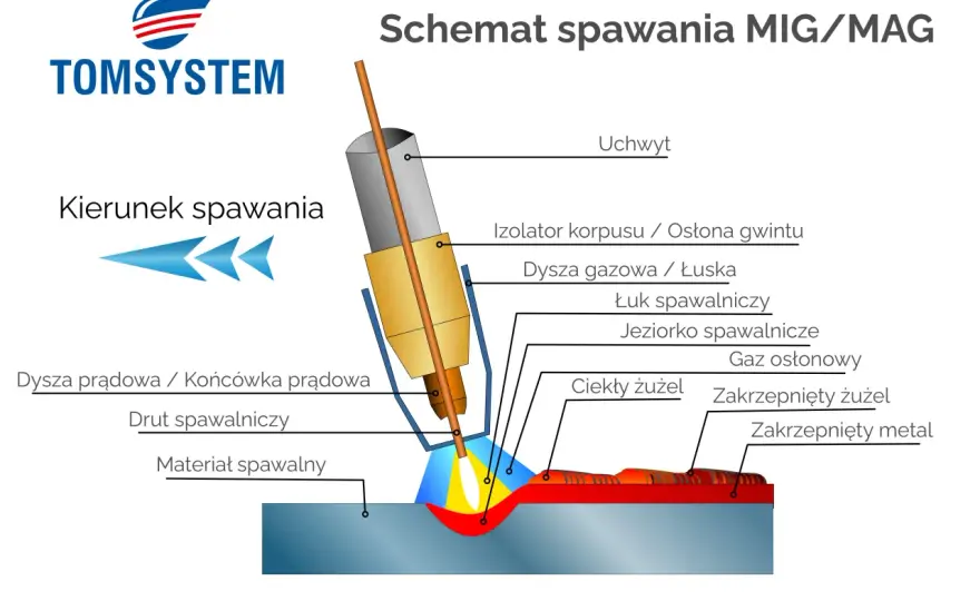 Spawarka - Jak działa, metody (MIG/MAG, TIG, MMA) i ustawienia