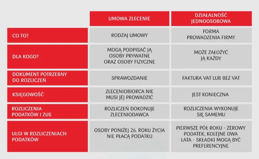 Umowa zlecenie czy etat - Co musisz wiedzieć?