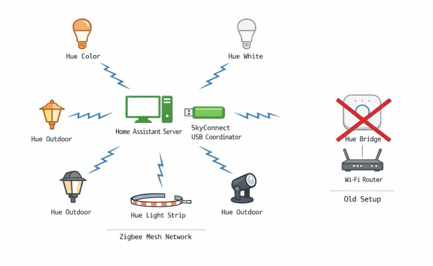 Philips Hue - So wird dein Zigbee-Netzwerk wirklich stabil