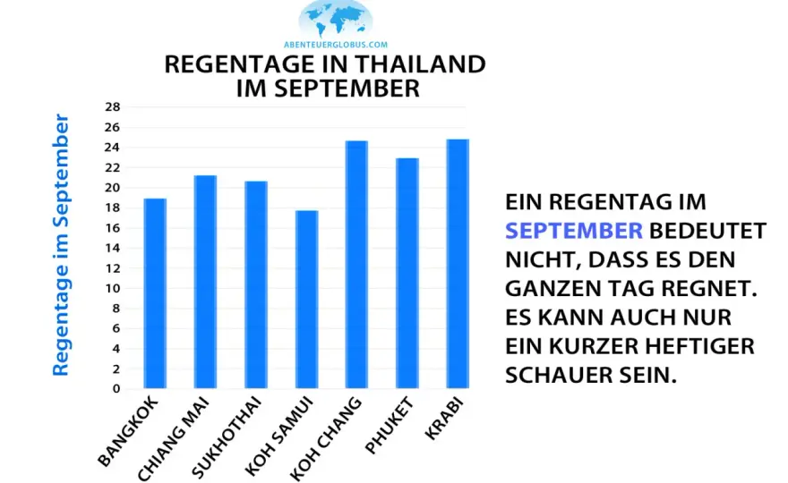 Wetter in Thailand im September - wo sich die Reise lohnt