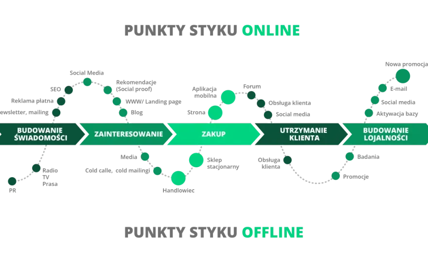 Punkty styku z marką - Jak mapować touchpointy, które sprzedają?
