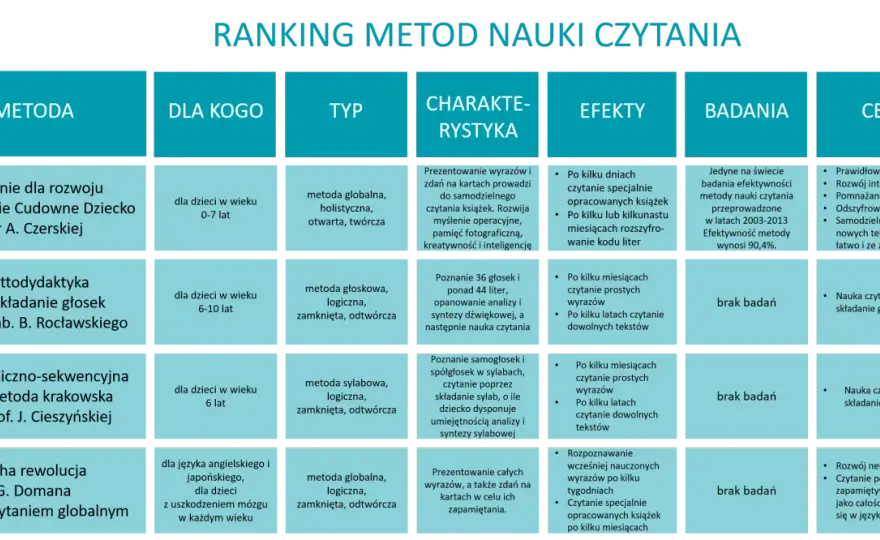 Nauka czytania u siedmiolatka - skuteczne metody i plan na 4 tygodnie