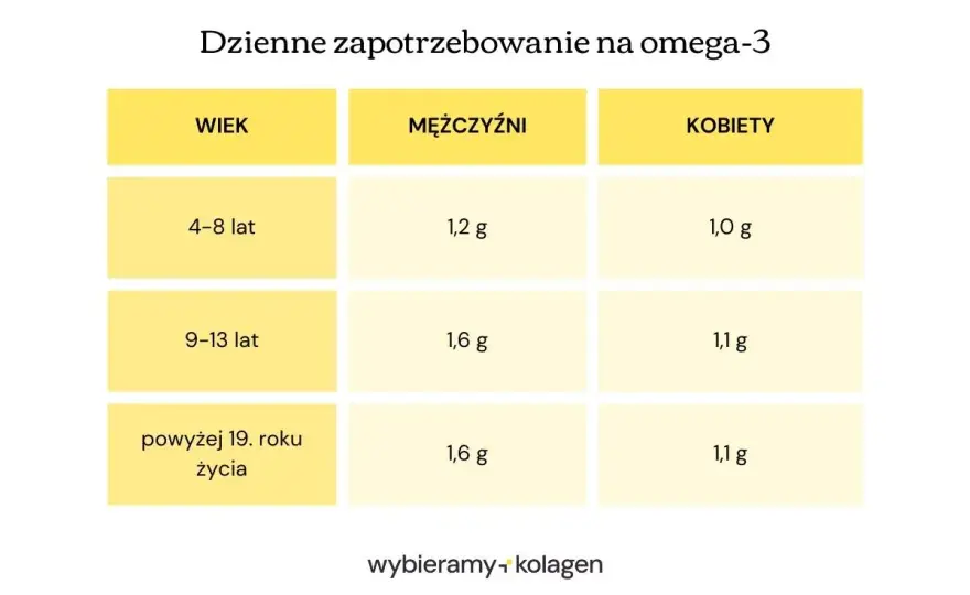 Ile omega 3 dziennie - Jak dobrać dawkę i czytać etykiety?