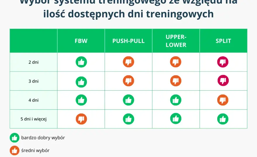 Plan treningowy na siłownię - jak wybrać FBW albo upper/lower