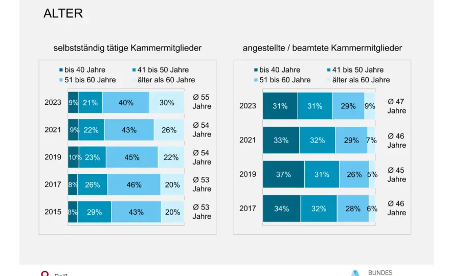 Stadtplaner-Gehalt - was ist realistisch?