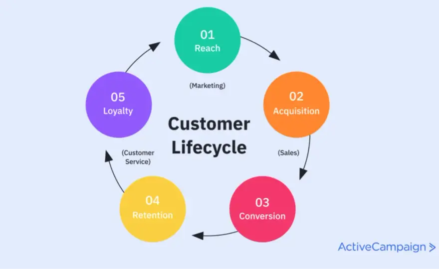 CRM Aziendale - Guida alla scelta e implementazione efficace