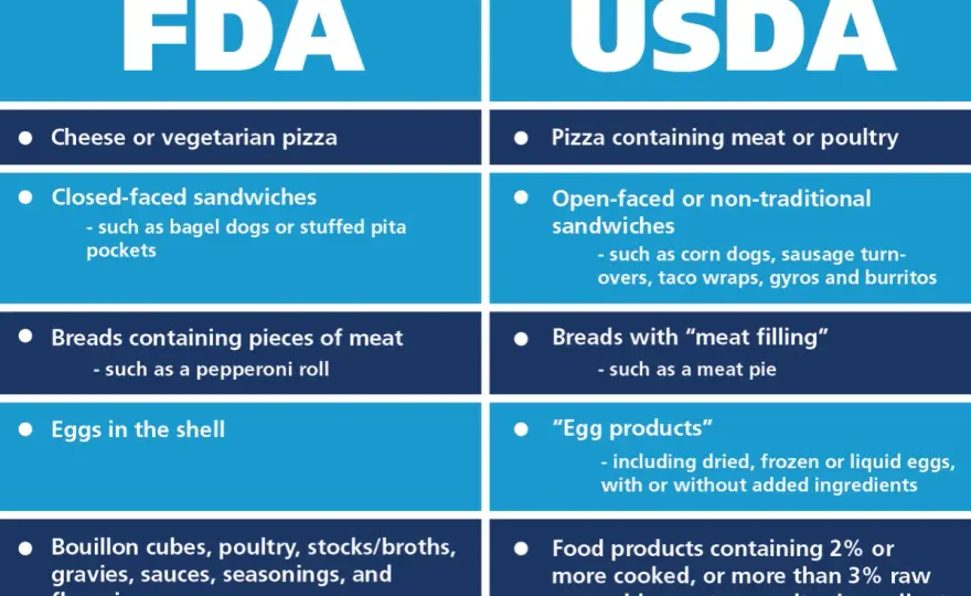 USDA vs. FDA Split - Who Regulates Your Food?
