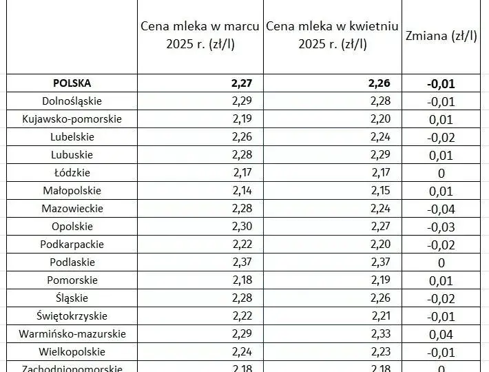 Jakie są aktualne ceny mleka w skupie? Poradnik dla rolników 2025
