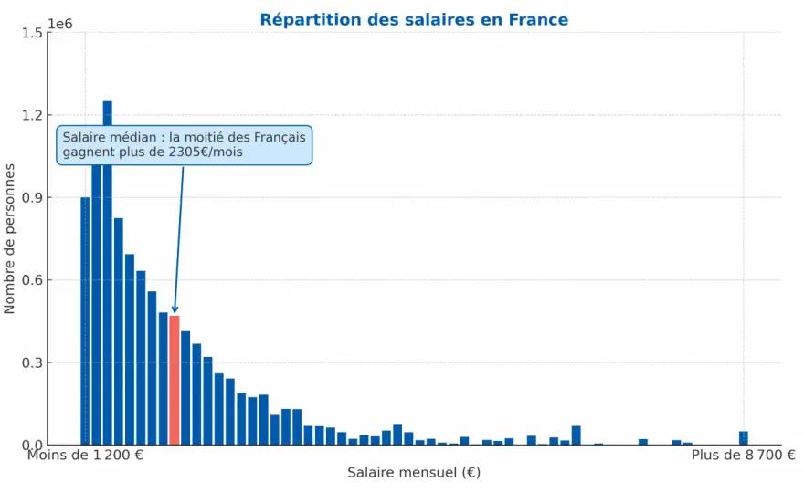 Salaire moyen en France - moyenne, médiane et Smic