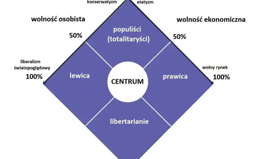 Platforma Obywatelska: lewica, prawica czy centrum? Sprawdź jej prawdziwe oblicze