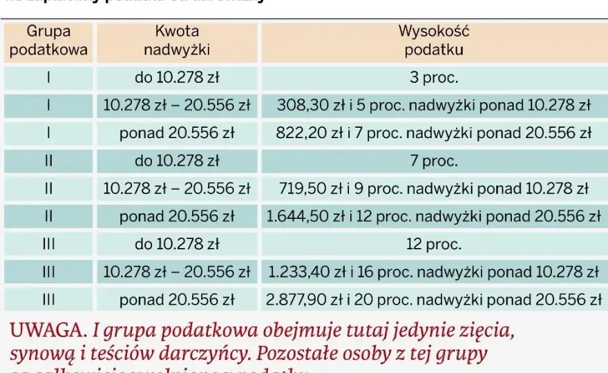Jaki jest podatek od darowizny działki