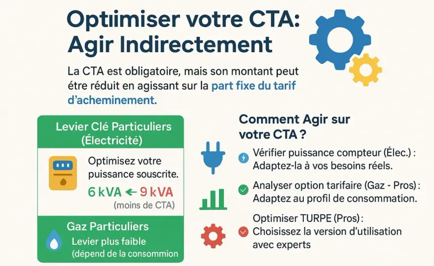 Accise électricité, CTA, TVA - Comprenez et réduisez votre facture