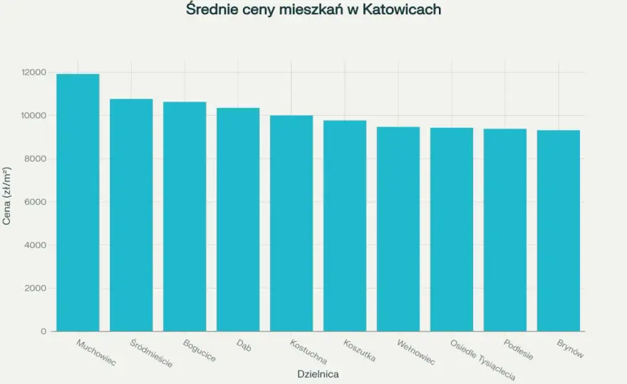 Ceny mieszkań Katowice - Ile naprawdę kosztuje m²?