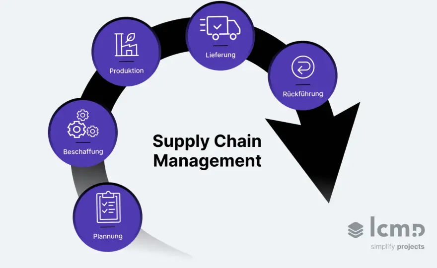 Entsorgungslogistik erklärt - Prozesse, Supply Chain und Praxis